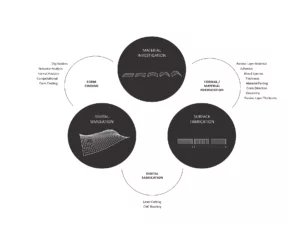 Self-forming Hygrosensitive Tectonics: Method